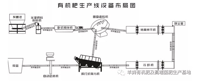 羊糞有機(jī)肥生產(chǎn)線工藝及特點(diǎn)